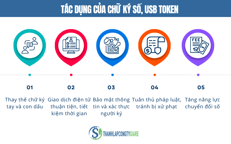Tác dụng của chữ ký số, USB token